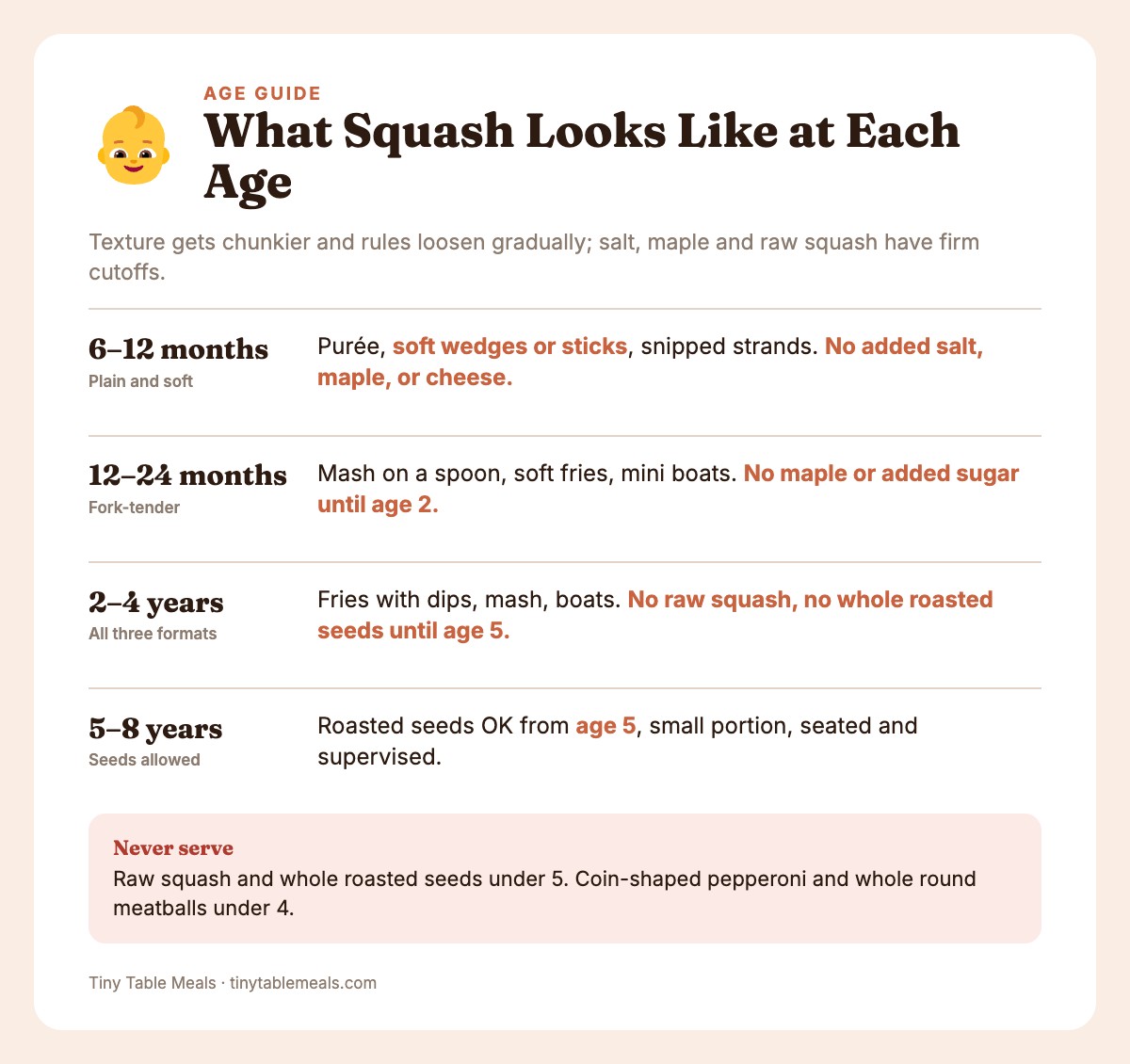 Age guide for serving squash from 6 months to 8 years, with texture and safety notes for each stage