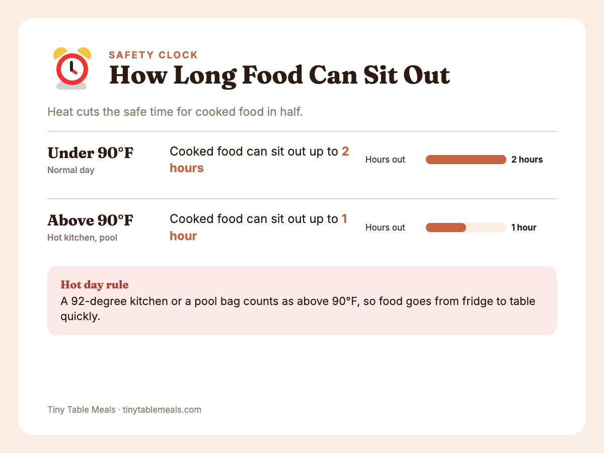 Bar chart: cooked food can sit out 2 hours normally, but only 1 hour once it is above 90°F.