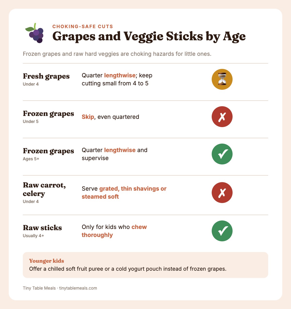 Age guide for grapes and raw carrot sticks: what to skip and what to cut for under 4s, under 5s and older kids.