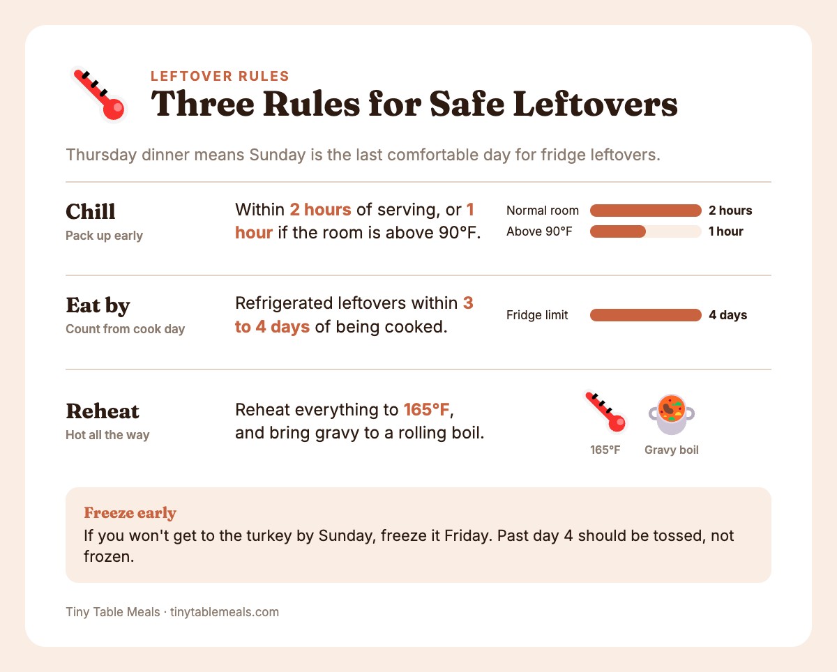Three leftover safety rules: chill within 2 hours, eat within 3 to 4 days, reheat to 165°F.