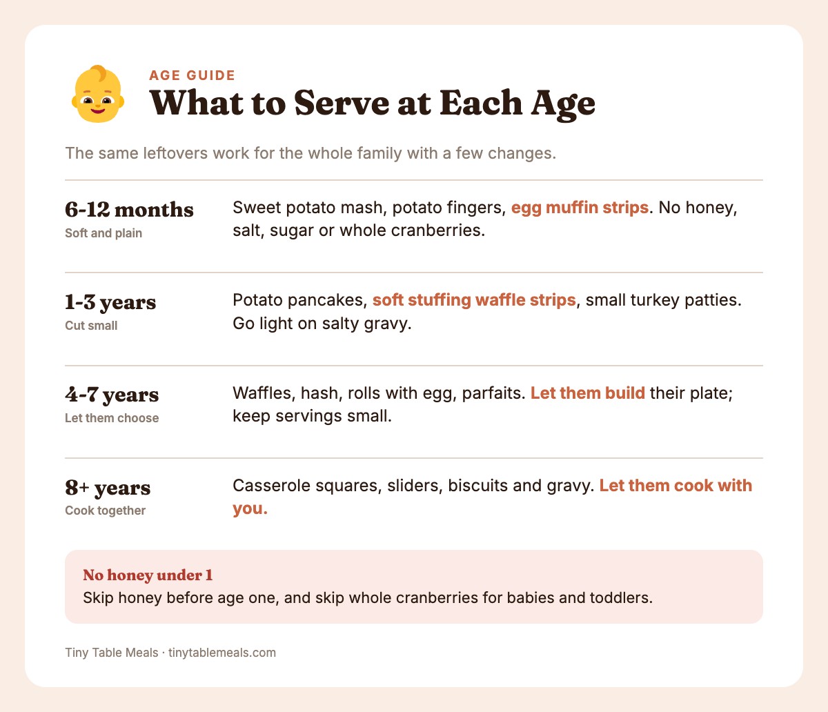 Age guide to Thanksgiving leftover breakfasts for babies, toddlers, young kids and older kids.