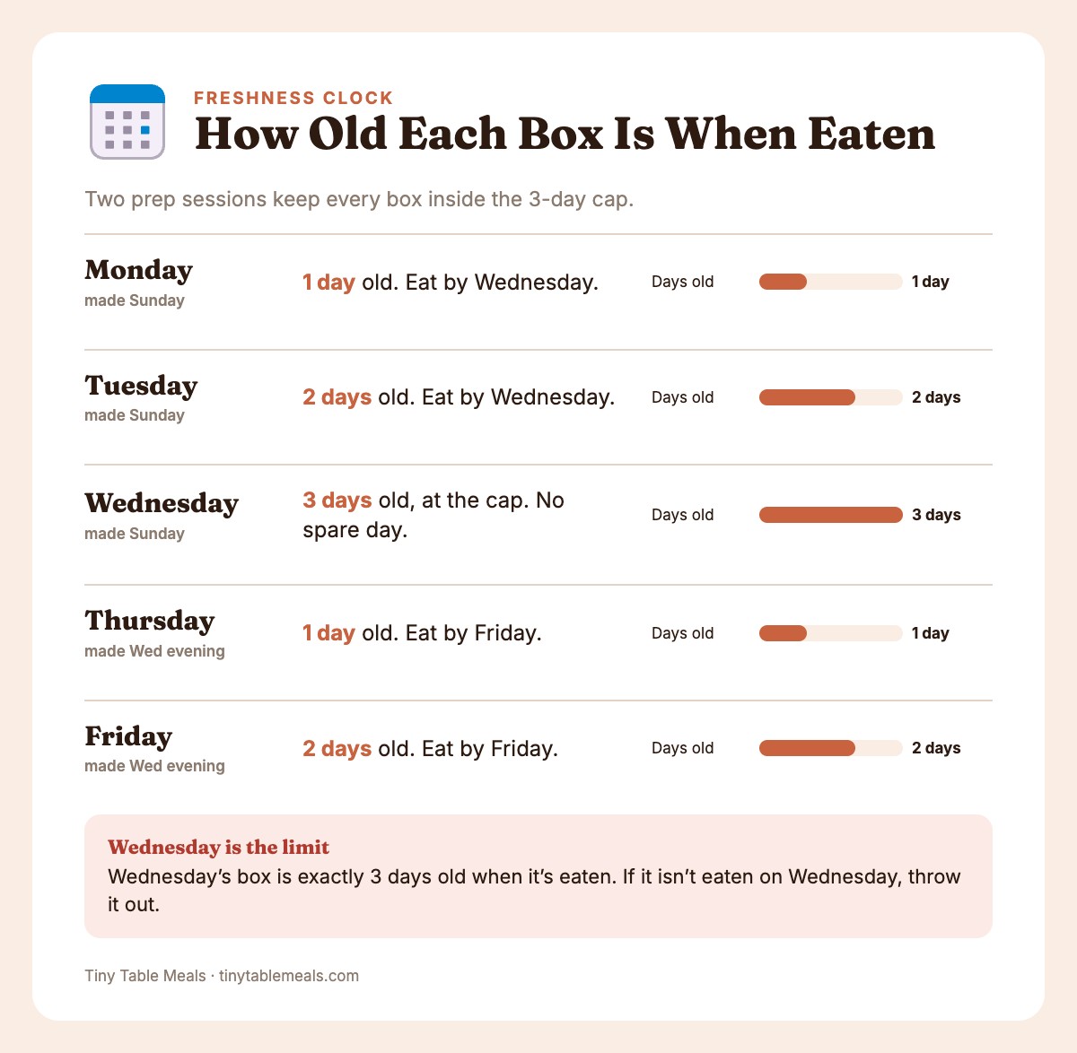 Bar chart of how many days old each lunch box is when eaten: Monday 1, Tuesday 2, Wednesday 3, Thursday 1, Friday 2