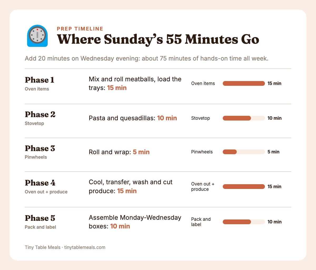 Bar chart of Sunday prep phases in minutes: oven items 15, stovetop 10, pinwheels 5, oven out and produce 15, pack 10
