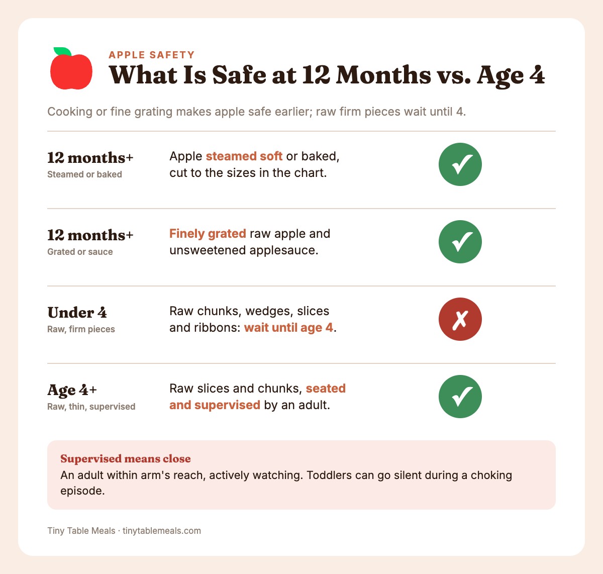 Timeline of apple prep by age: grated, steamed and baked from 12 months, raw slices and chunks from age 4