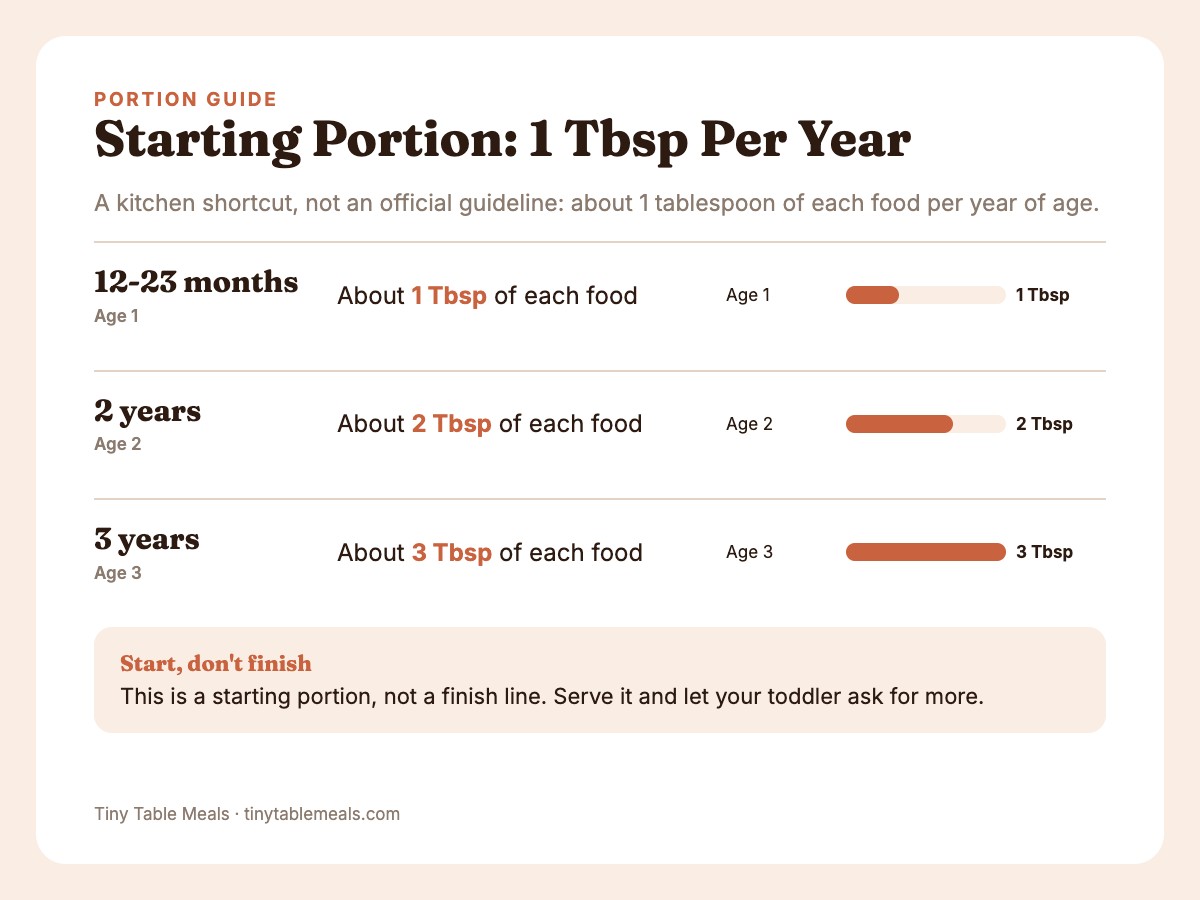 Bar chart of starting portions: 1 tablespoon at age 1, 2 tablespoons at age 2, 3 tablespoons at age 3