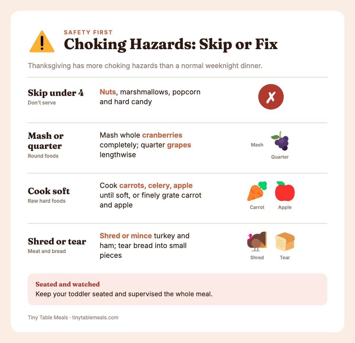 Safety card: skip nuts, marshmallows, popcorn, hard candy; mash cranberries, quarter grapes, cook raw veggies soft, shred turkey